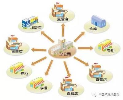 品牌化連鎖經營 汽車服務、智能停車場與物流的未來發展之路